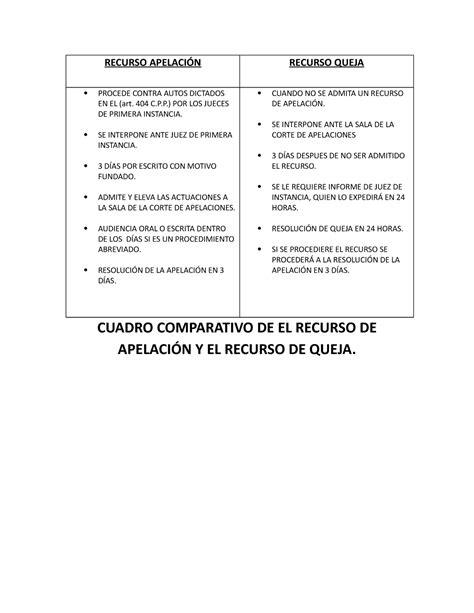 Cuadro Comparativo Recurso Apelación Y Queja RECURSO APELACIÓN