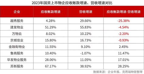 上市物企2023h年报解析（国资物企表现） 看物业