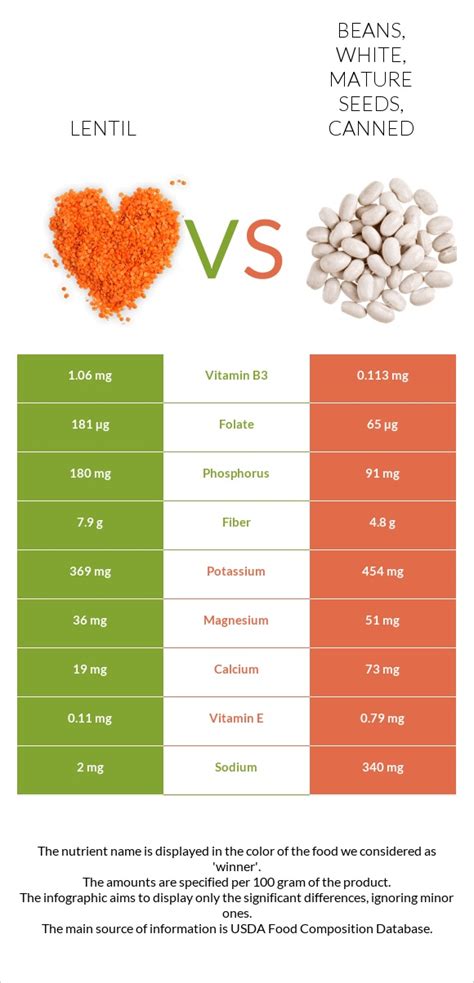 Lentil Vs Beans White Mature Seeds Canned In Depth Nutrition