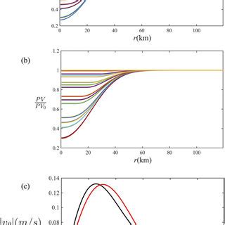 The Radial Distribution Of Potential Vorticity Along Isopycnal