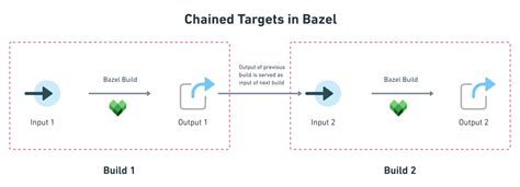 Open-source Bazel Build Tutorial, Examples, and Advantages