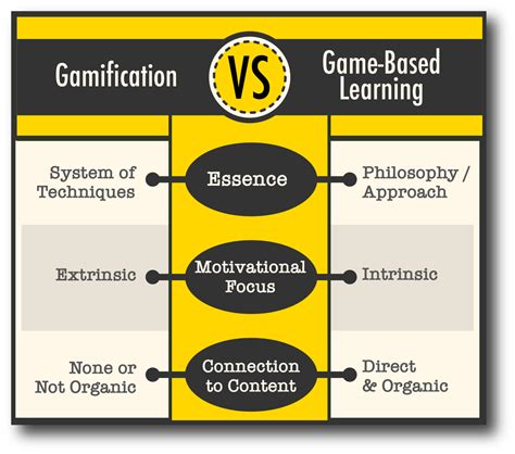 Game Based Learning Vs Gamification How To Use Both In The Classroom