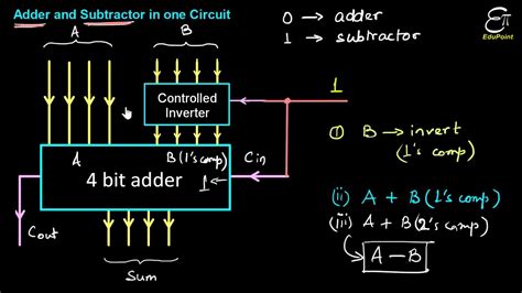 4 Bit Adder Subtractor Truth Table