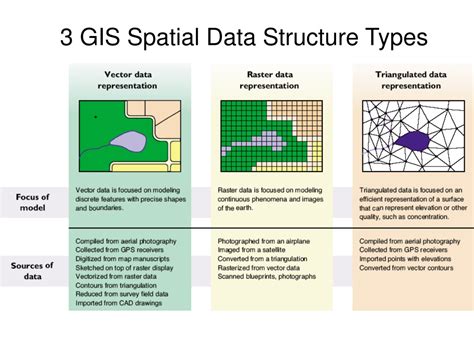 Ppt Gis Data Structures Powerpoint Presentation Free Download Id 9406815