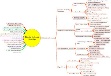 Education Sciences: Educational Technology Mind Map