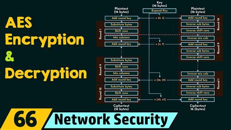 AES Encryption and Decryption - YouTube