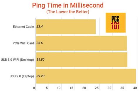 Pcie Vs Usb Wifi Compared Pc Guide 101