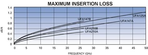 Coax Cable Loss Chart