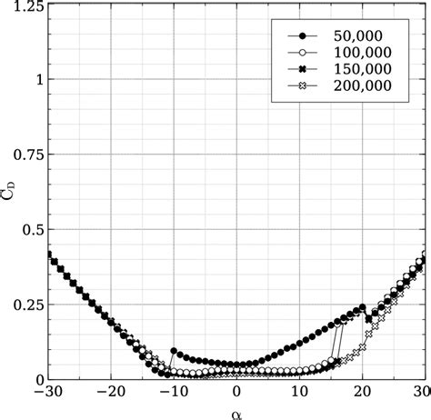 2: Drag polar for the DU06W200 airfoil at different Re. | Download ...