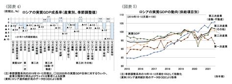 ロシアgdp（2021年7 9月期）－前期比でマイナス成長に転じる ニッセイ基礎研究所