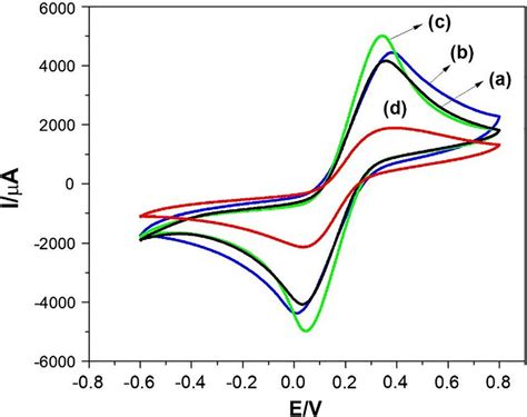 Cyclic Voltammograms Obtained Using 5 Mm Of K3 Fecn6 K4 Fecn6 And Download Scientific