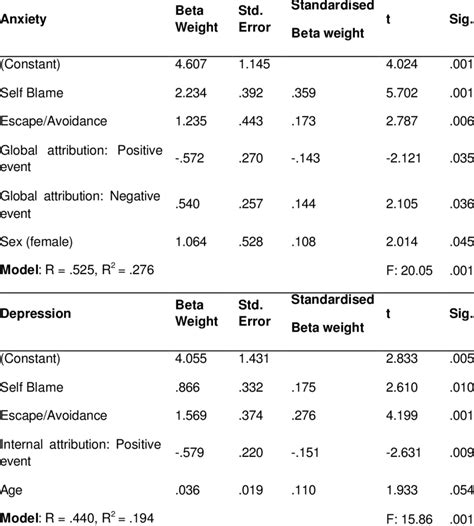 5 Regressions Of Ways Of Coping Attributions Age And Sex On Mental