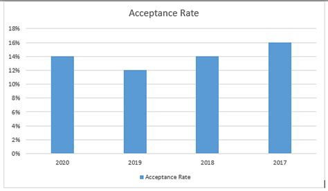 Ucla Sat Scores Requirements Gpa And Acceptance Rate