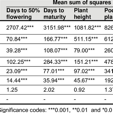 ANOVA For AMMI Analysis Of Genotype X Environment Interaction Of