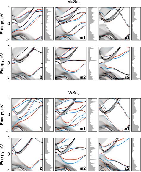 Figure 3 From Controlling The Quantum Spin Hall Edge States In Two