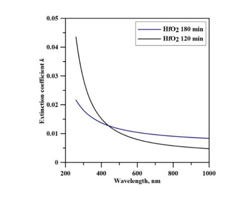 Variation Of The Extinction Coefficient K With The Wavelength