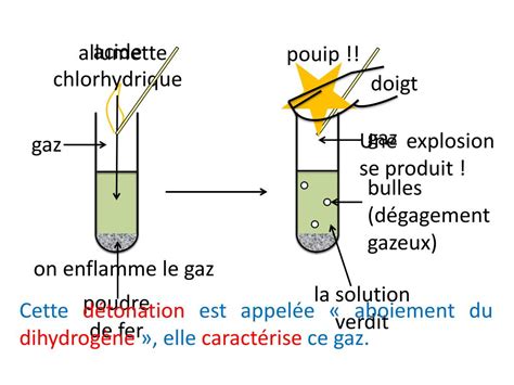 Ppt R Action Du Fer Avec Lacide Chlorhydrique Powerpoint