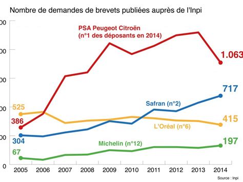 Innovation le nombre de brevets déposés a décru en 2014 Challenges