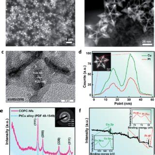 A Sem B Haadf Stem C Hrtem Images Of The Obtained Copc Nfs D