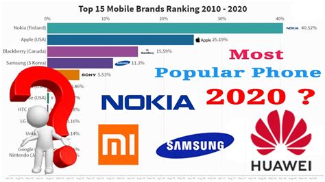 Most Popular Mobile Phone Brand 2010 2020 Youtube