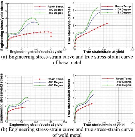 Normalized Stress Strain Curves For Sus304 At Rt Lt And Ct Download