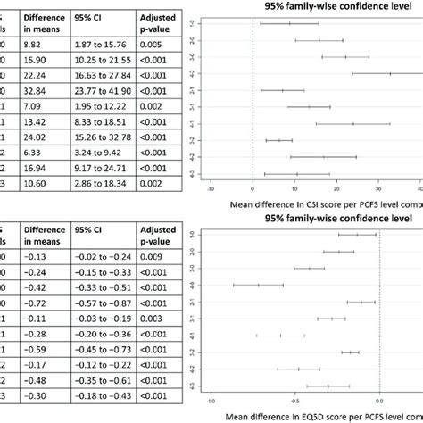 Post Hoc Comparisons Between CSI Scores A And EQ5D Scores B For The