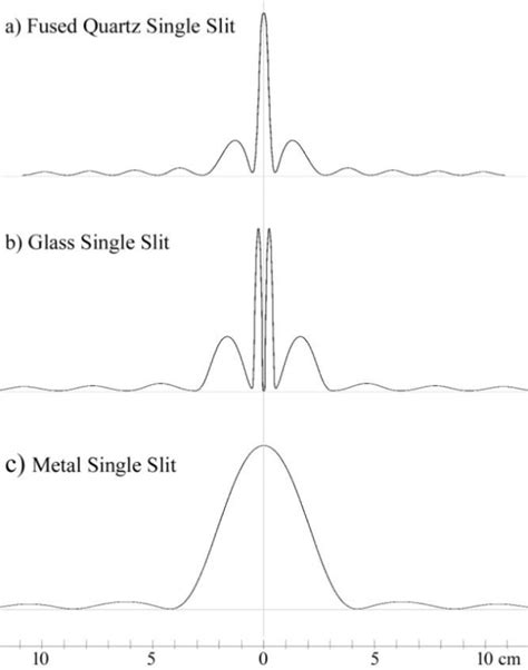 Schematic Of The Far Field Single Slit Diffraction Pattern For A Fused