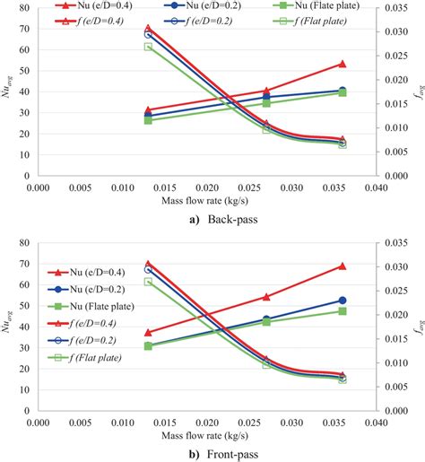 Variations In Nuavg And Favg As A Function Of Air Mass Flow Rate Download Scientific Diagram