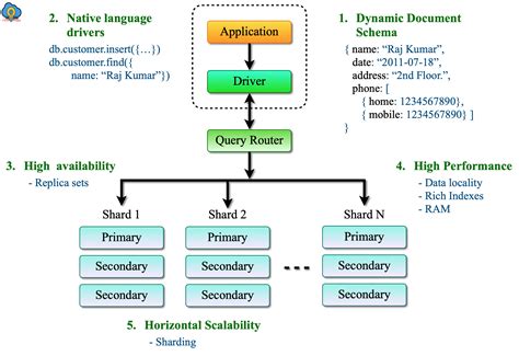 Architecture Mongodb