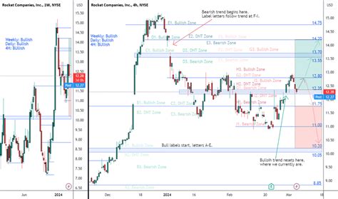 Rocket Companies Inc Trade Ideas — Nyse Rkt — Tradingview