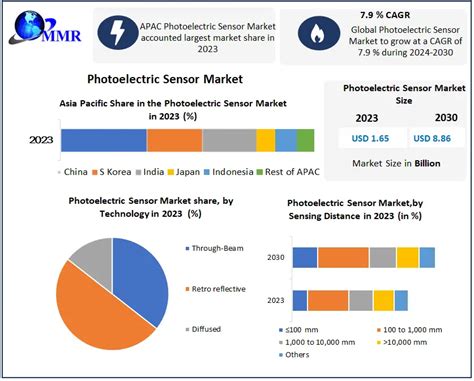 Photoelectric Sensor Market Global Industry Analysis