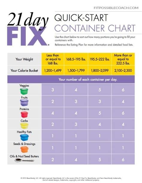 21 Day Fix Quick Start Container Guide By Trista Rickerson 21 Day Fix Meal Plan 21 Day Fix