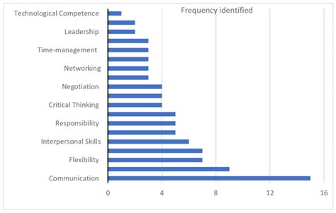 Importance Of Soft Skills