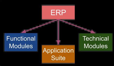 Erp Modules Types Features Categories Examples