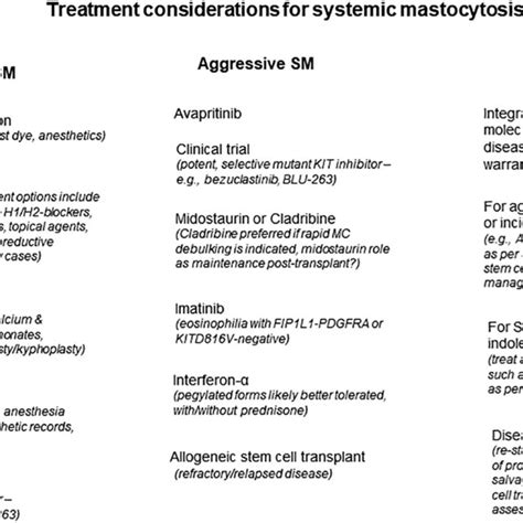 Algorithm For The Treatment Of Systemic Mastocytosis Download Scientific Diagram