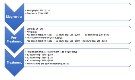 Heartworm treatment chart | Generation Wags