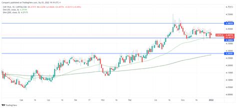 Kurs Dolara I Funta W G R Euro Eur Pln Spada Poni Ej Z