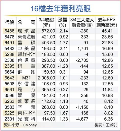 16檔去年獲利新高 股價走揚 日報 工商時報