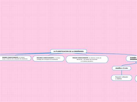 La Planificacion De La Ense Anza Mind Map