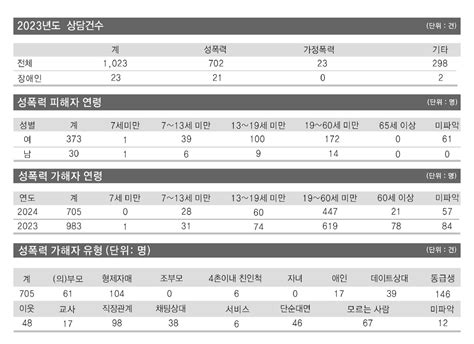 성폭력 가해자 5명 중 4명은 ‘아는 사람