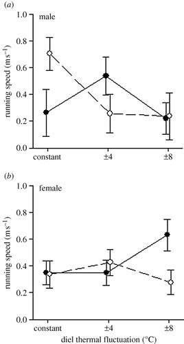 Interactions Among Thermal Parameters Determine Offspring Sex Under