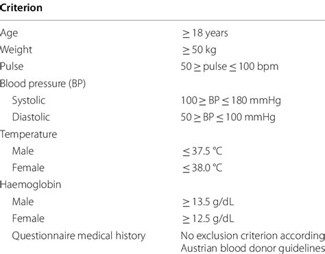 Acceptance criteria for blood donation at Red Cross Transfusion Service ...