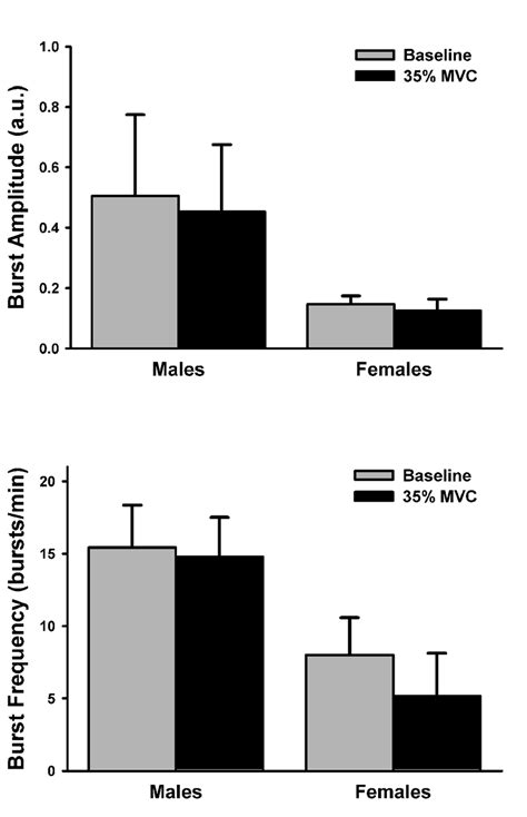 Muscle Sympathetic Nerve Activity Msna Burst Frequency And Amplitude