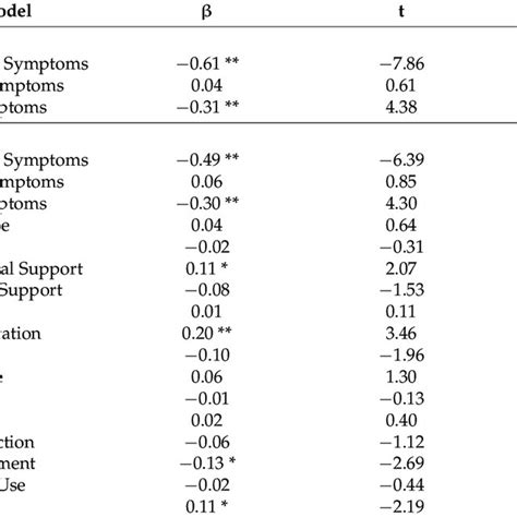 Standardized Beta Coefficients And Explained Variance Download