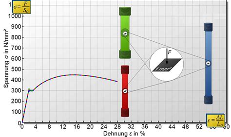 Spannungs Dehnungs Diagramm