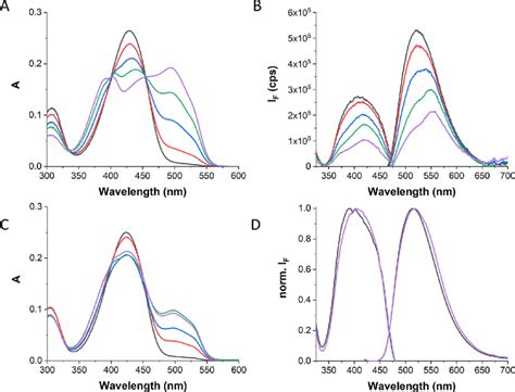 A Absorption And B Fluorescence Excitation λ Em 490 Nm And