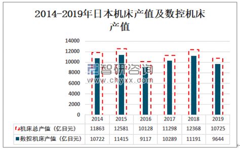 2020年日本机床订单额分析：日本机床数控率较高，维持在80以上 图 智研咨询