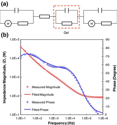 A The Equivalent Circuit And B The Bode Impedance Spectra Impedance