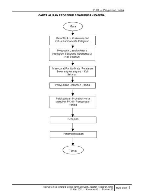 Contoh Carta Alir Proses Kerja