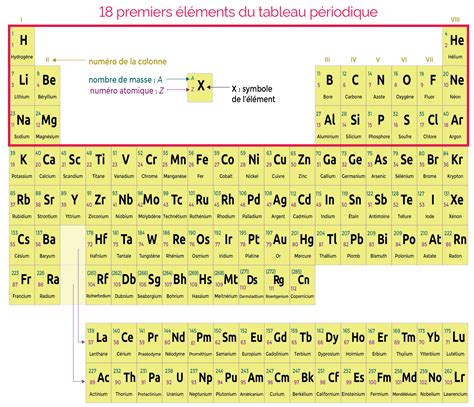 Configuration électronique et position de l élément dans le tableau